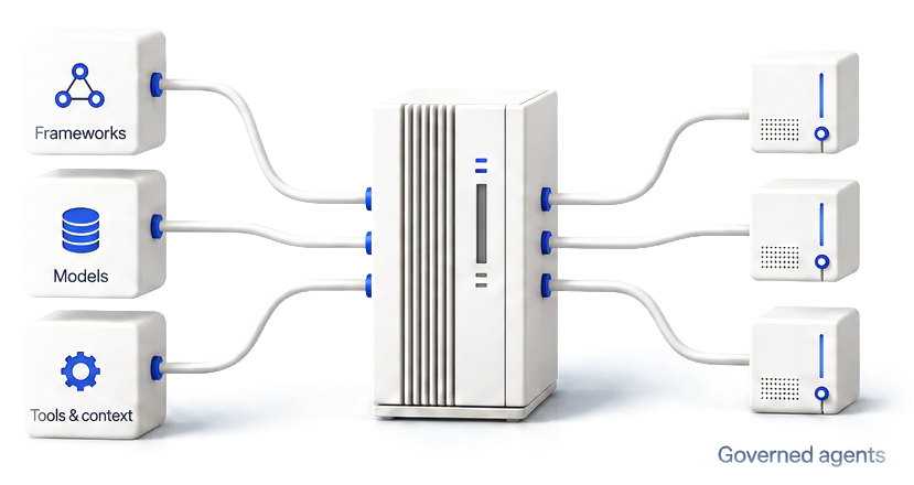 Framework, model and tool blocks connected to a central controller that feeds governed agents